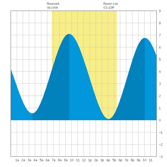 Cold Spring Harbor tide chart for Monday, February 14, 2022