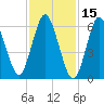Cold Spring Harbor tide chart for Tuesday, February 15, 2022