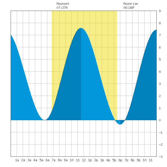 Cold Spring Harbor tide chart for Thursday, February 17, 2022