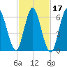 Cold Spring Harbor tide chart for Thursday, February 17, 2022