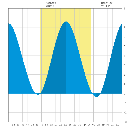 Cold Spring Harbor tide chart for Friday, February 18, 2022