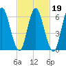 Cold Spring Harbor tide chart for Saturday, February 19, 2022