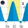 Cold Spring Harbor tide chart for Tuesday, February 1, 2022