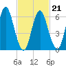 Cold Spring Harbor tide chart for Monday, February 21, 2022