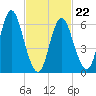 Cold Spring Harbor tide chart for Tuesday, February 22, 2022
