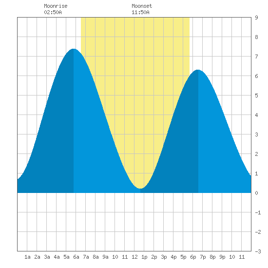Cold Spring Harbor tide chart for Friday, February 25, 2022