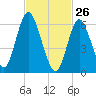 Cold Spring Harbor tide chart for Saturday, February 26, 2022