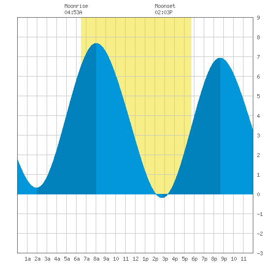 Cold Spring Harbor tide chart for Sunday, February 27, 2022