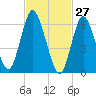 Cold Spring Harbor tide chart for Sunday, February 27, 2022