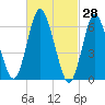 Cold Spring Harbor tide chart for Monday, February 28, 2022