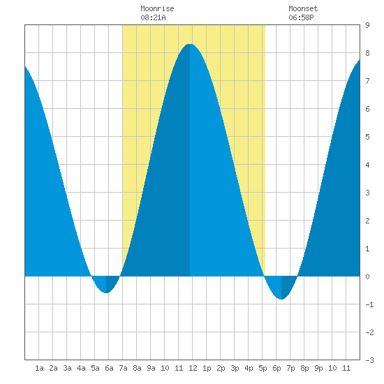 Cold Spring Harbor tide chart for Wednesday, February 2, 2022