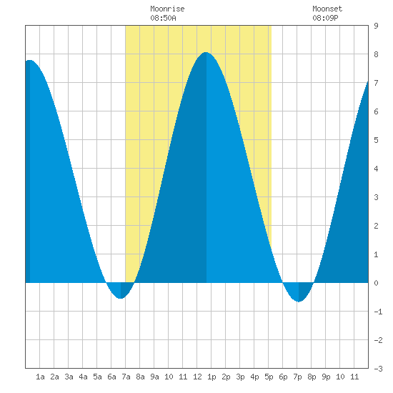 Cold Spring Harbor tide chart for Thursday, February 3, 2022