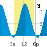 Cold Spring Harbor tide chart for Thursday, February 3, 2022