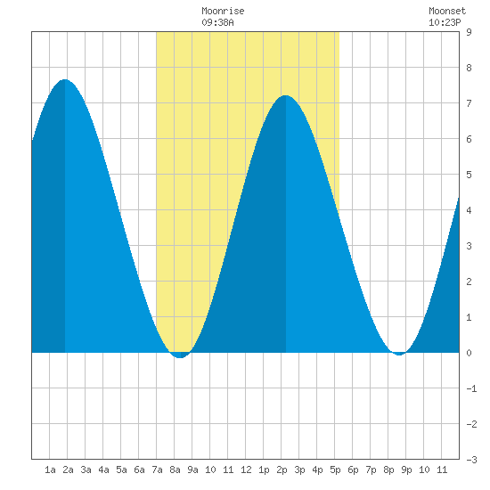 Cold Spring Harbor tide chart for Saturday, February 5, 2022