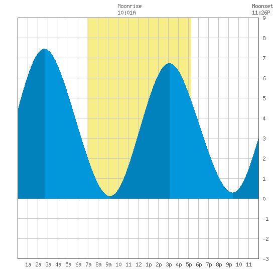 Cold Spring Harbor tide chart for Sunday, February 6, 2022