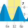 Cold Spring Harbor tide chart for Monday, February 7, 2022