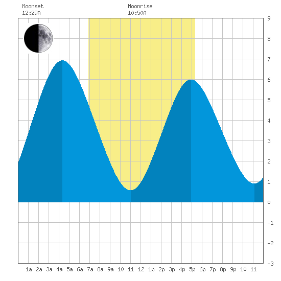 Cold Spring Harbor tide chart for Tuesday, February 8, 2022