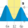 Cold Spring Harbor tide chart for Wednesday, February 9, 2022