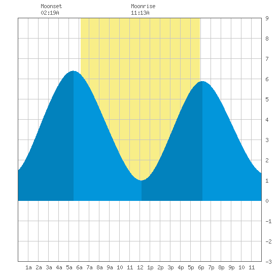 Cold Spring Harbor tide chart for Friday, March 11, 2022