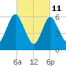 Cold Spring Harbor tide chart for Friday, March 11, 2022