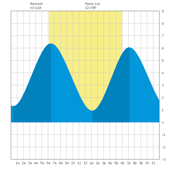 Cold Spring Harbor tide chart for Saturday, March 12, 2022
