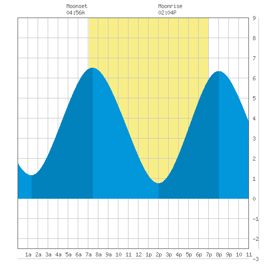 Cold Spring Harbor tide chart for Sunday, March 13, 2022