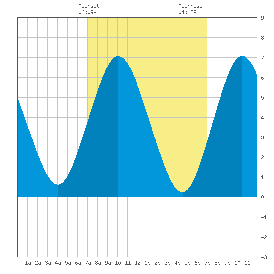 Cold Spring Harbor tide chart for Tuesday, March 15, 2022