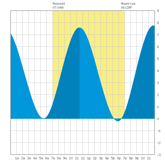 Cold Spring Harbor tide chart for Thursday, March 17, 2022