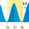 Cold Spring Harbor tide chart for Thursday, March 17, 2022