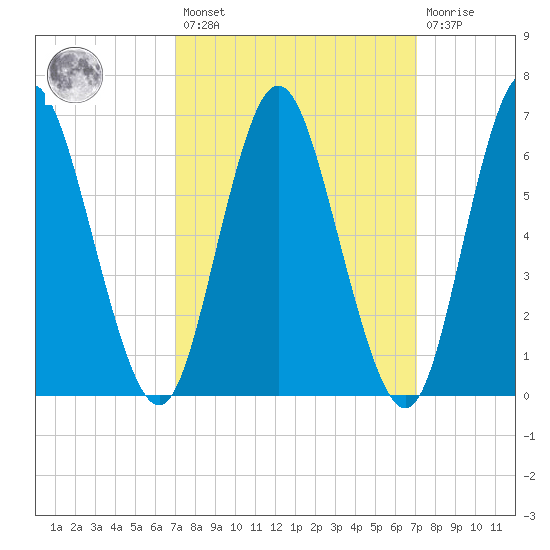 Cold Spring Harbor tide chart for Friday, March 18, 2022