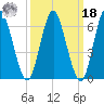 Cold Spring Harbor tide chart for Friday, March 18, 2022