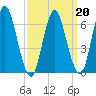 Cold Spring Harbor tide chart for Sunday, March 20, 2022