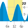 Cold Spring Harbor tide chart for Tuesday, March 22, 2022