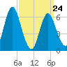 Cold Spring Harbor tide chart for Thursday, March 24, 2022