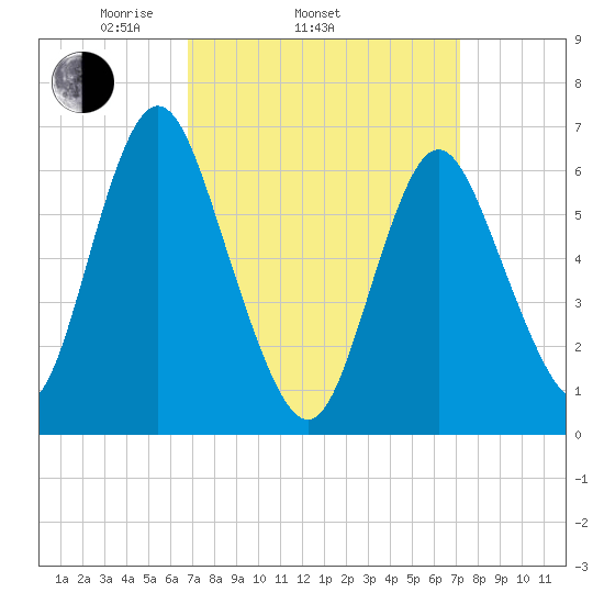 Cold Spring Harbor tide chart for Friday, March 25, 2022