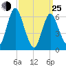 Cold Spring Harbor tide chart for Friday, March 25, 2022