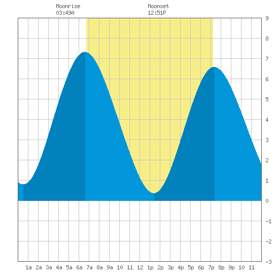 Cold Spring Harbor tide chart for Saturday, March 26, 2022