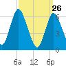 Cold Spring Harbor tide chart for Saturday, March 26, 2022