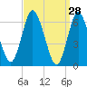 Cold Spring Harbor tide chart for Monday, March 28, 2022