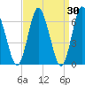 Cold Spring Harbor tide chart for Wednesday, March 30, 2022