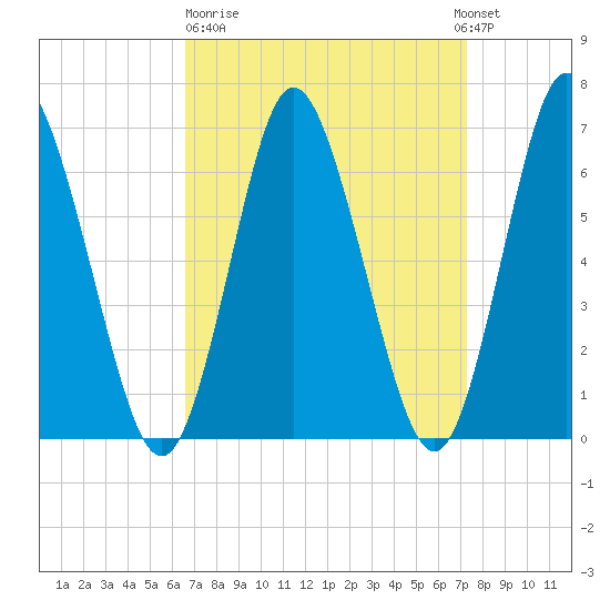 Cold Spring Harbor tide chart for Thursday, March 31, 2022