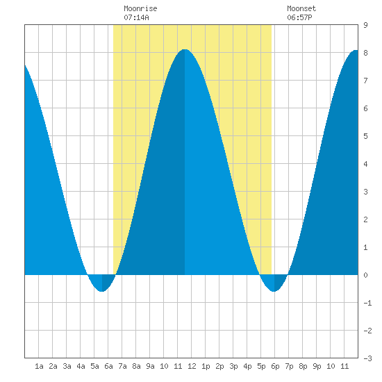 Cold Spring Harbor tide chart for Thursday, March 3, 2022