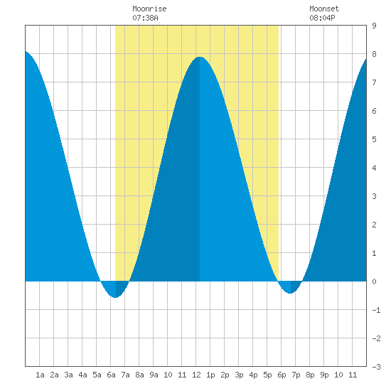 Cold Spring Harbor tide chart for Friday, March 4, 2022