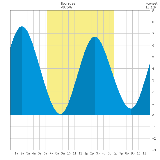 Cold Spring Harbor tide chart for Monday, March 7, 2022