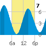 Cold Spring Harbor tide chart for Monday, March 7, 2022