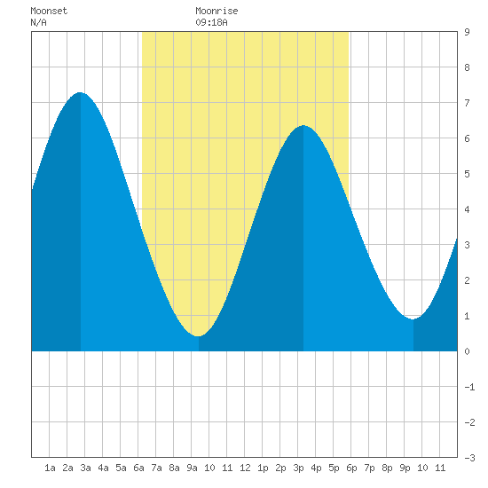 Cold Spring Harbor tide chart for Tuesday, March 8, 2022