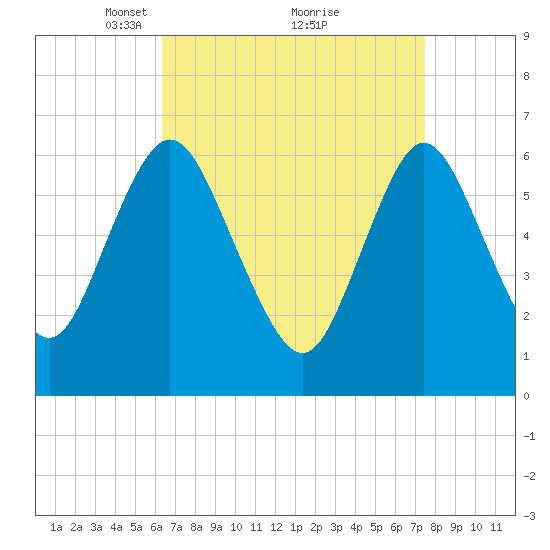 Cold Spring Harbor tide chart for Sunday, April 10, 2022