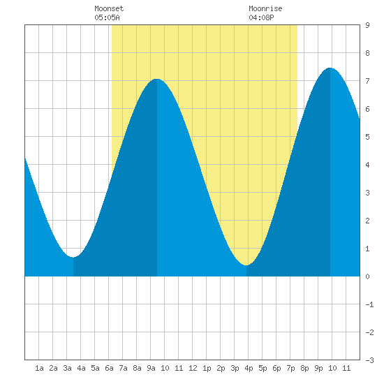 Cold Spring Harbor tide chart for Wednesday, April 13, 2022