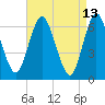 Cold Spring Harbor tide chart for Wednesday, April 13, 2022