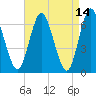 Cold Spring Harbor tide chart for Thursday, April 14, 2022